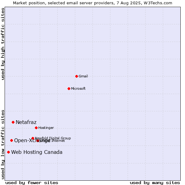 Market position of Netafraz vs. Open-Xchange vs. Web Hosting Canada