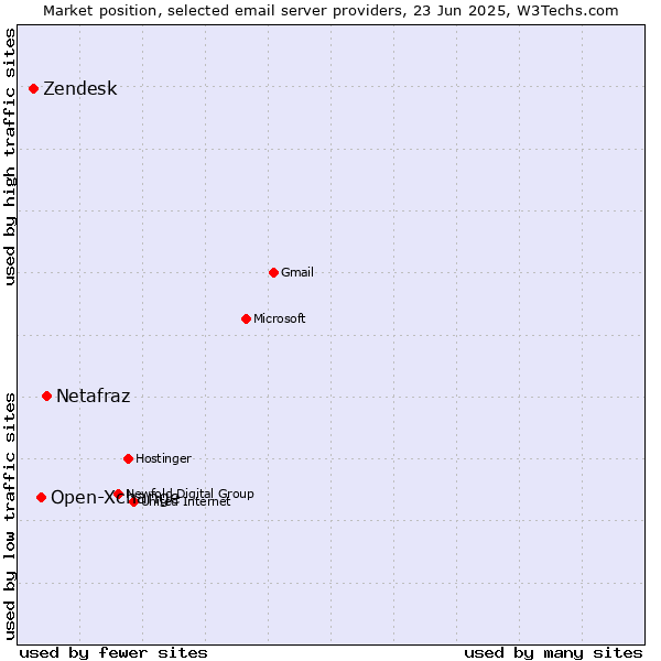 Market position of Netafraz vs. Open-Xchange vs. Zendesk