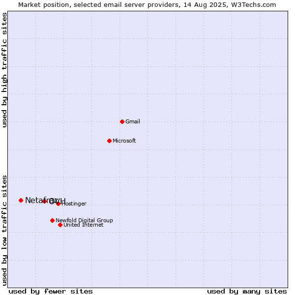 Market position of OVH vs. Netafraz
