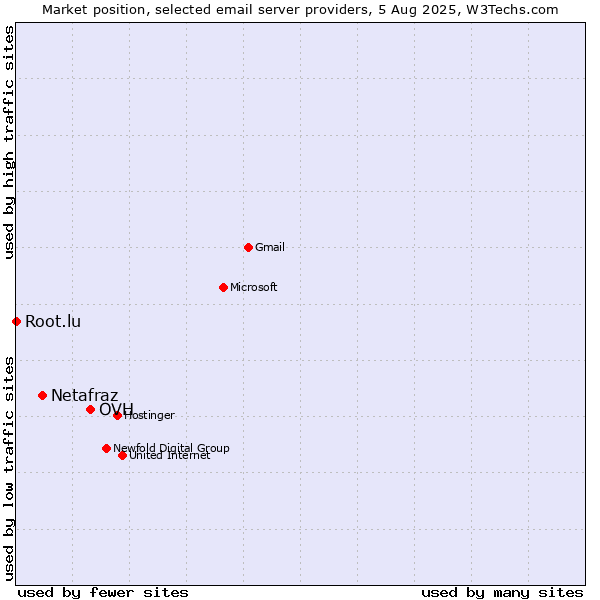 Market position of OVH vs. Netafraz vs. Root.lu