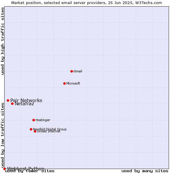 Market position of Netafraz vs. Pair Networks vs. Webhost Python