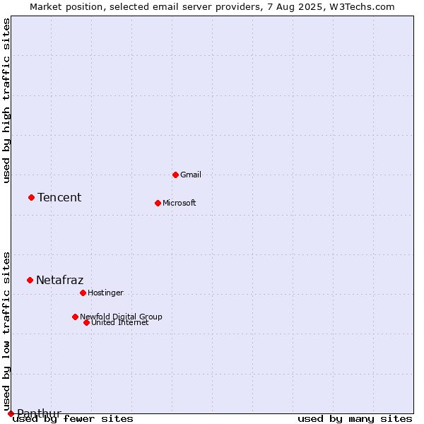 Market position of Tencent vs. Netafraz vs. Panthur