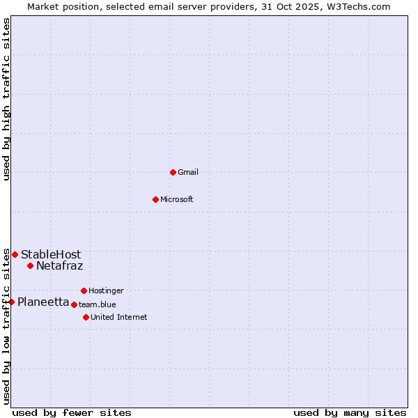 Market position of Netafraz vs. StableHost vs. Planeetta