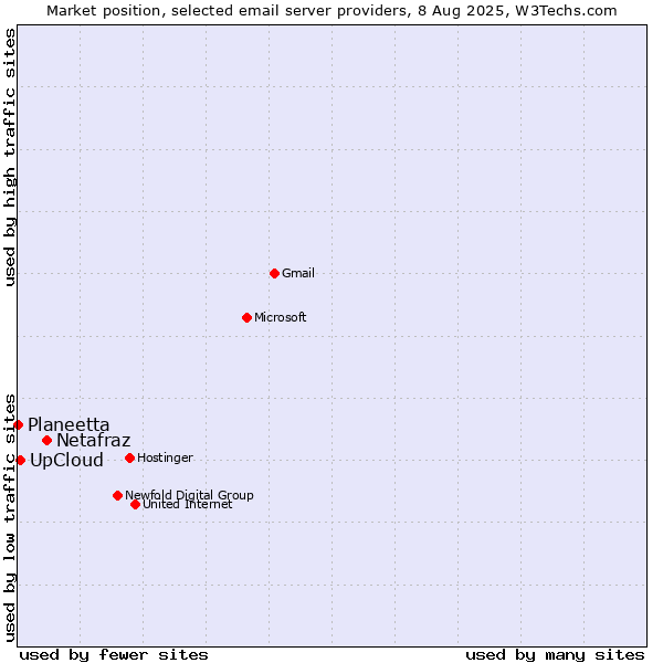 Market position of Netafraz vs. UpCloud vs. Planeetta