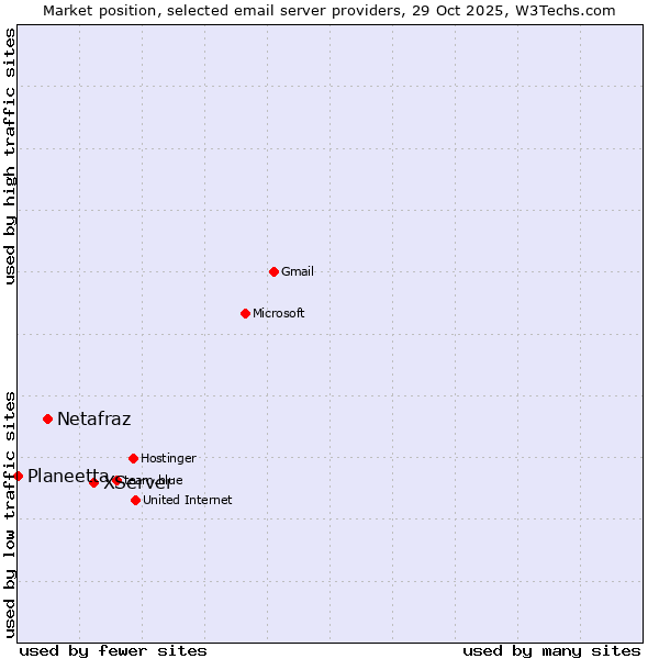 Market position of XServer vs. Netafraz vs. Planeetta