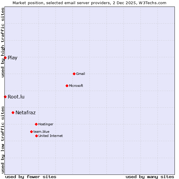 Market position of Netafraz vs. Play vs. Root.lu
