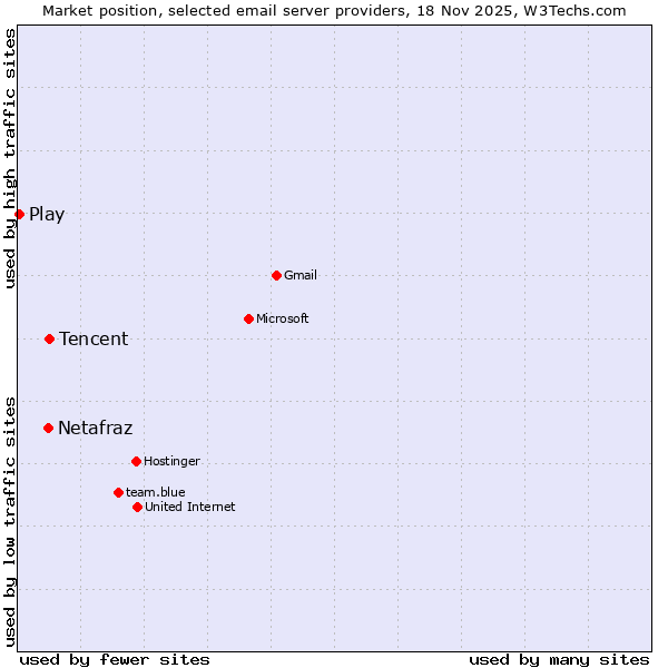 Market position of Tencent vs. Netafraz vs. Play