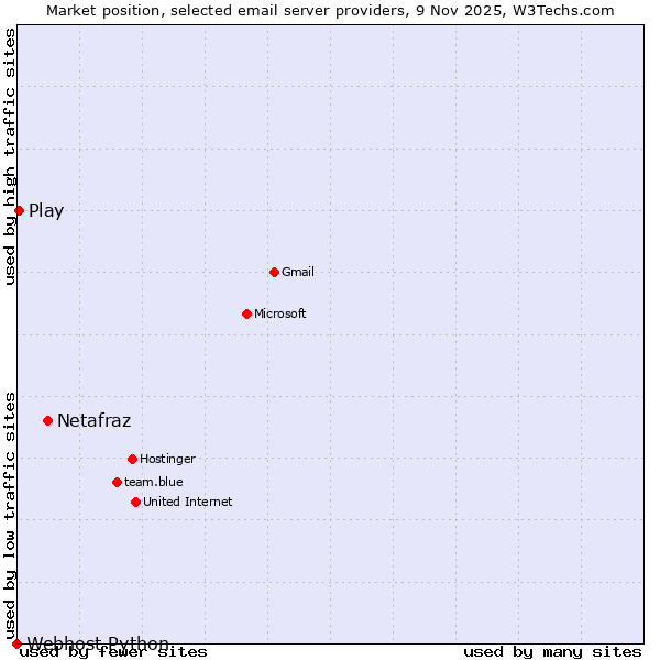 Market position of Netafraz vs. Play vs. Webhost Python