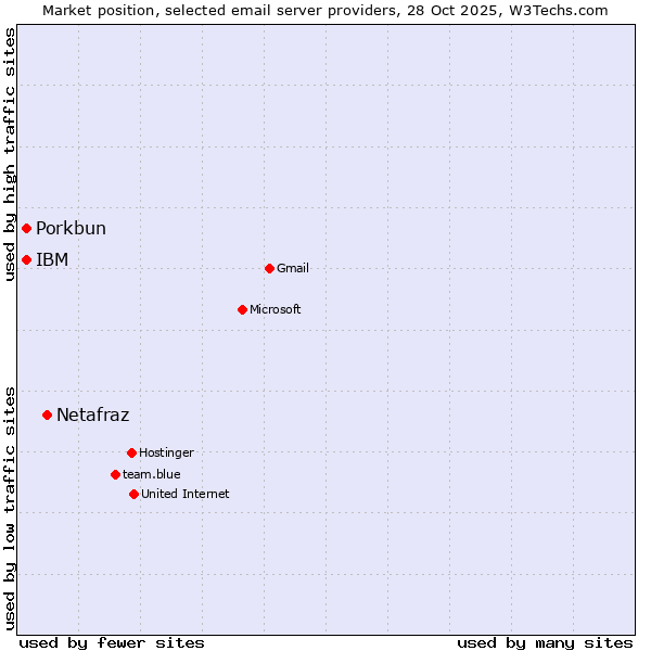 Market position of Netafraz vs. Porkbun vs. IBM