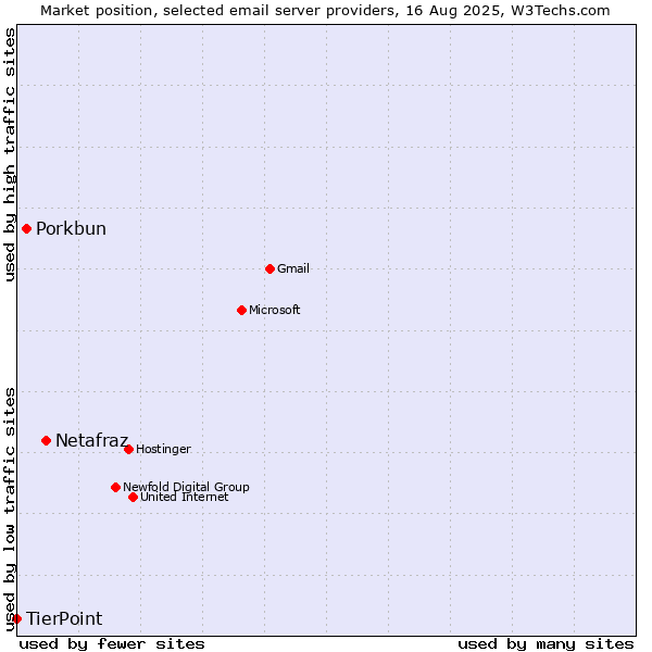 Market position of Netafraz vs. Porkbun vs. TierPoint