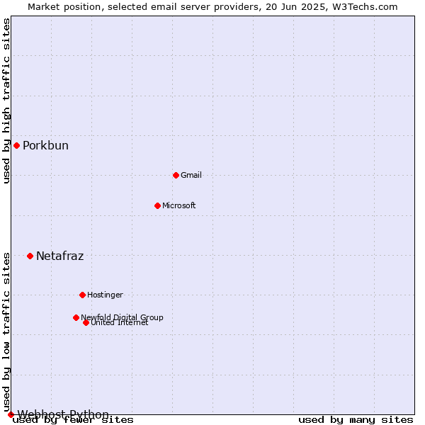 Market position of Netafraz vs. Porkbun vs. Webhost Python