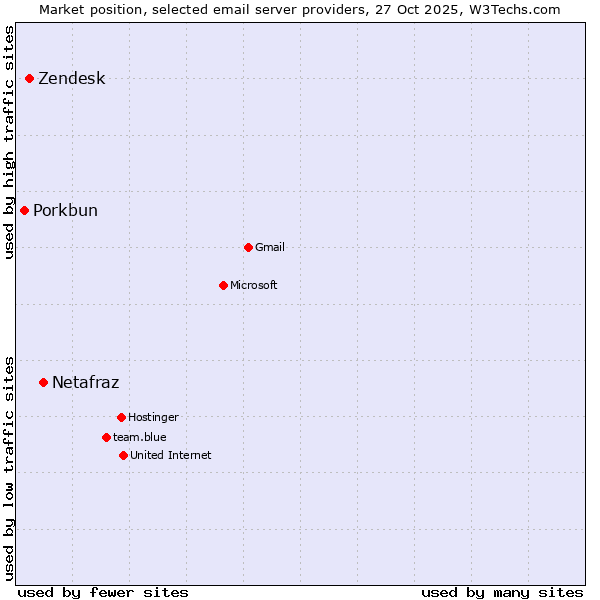 Market position of Netafraz vs. Zendesk vs. Porkbun