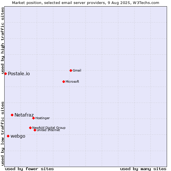 Market position of Netafraz vs. webgo vs. Postale.io