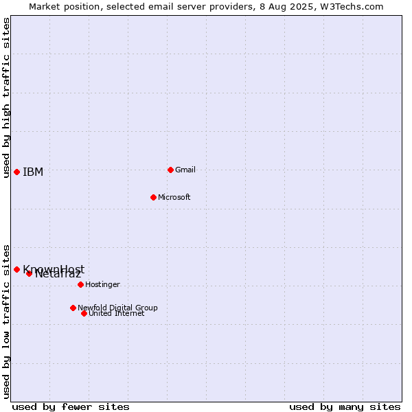 Market position of Netafraz vs. KnownHost vs. IBM