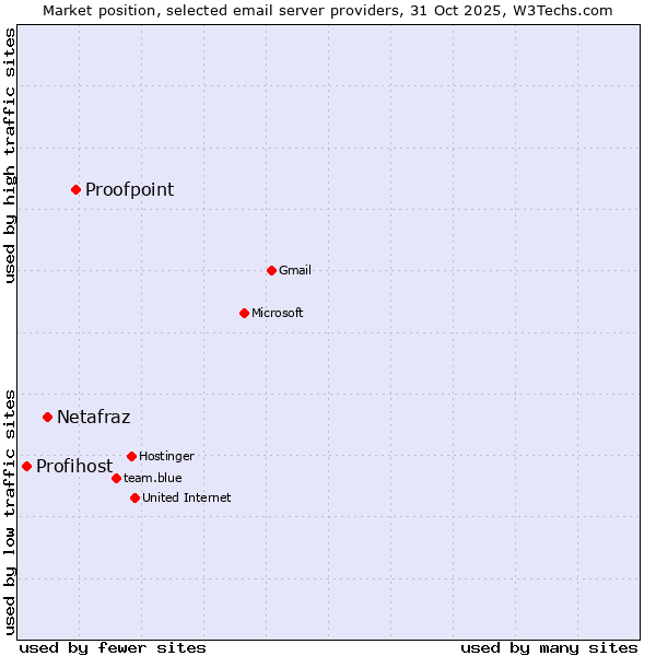 Market position of Proofpoint vs. Netafraz vs. Profihost