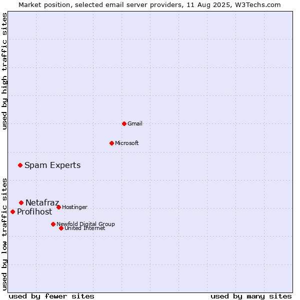 Market position of Netafraz vs. Spam Experts vs. Profihost