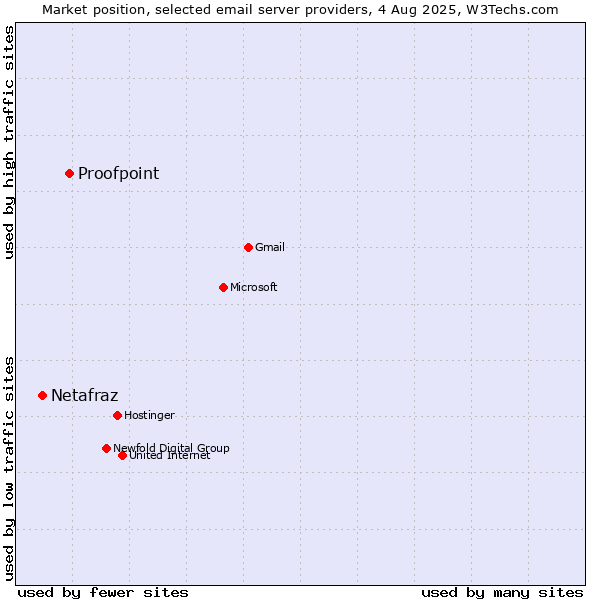 Market position of Proofpoint vs. Netafraz