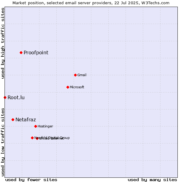 Market position of Proofpoint vs. Netafraz vs. Root.lu