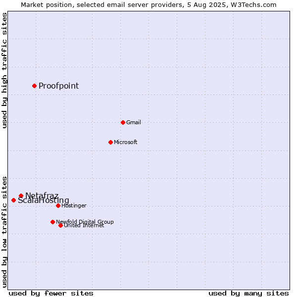 Market position of Proofpoint vs. Netafraz vs. ScalaHosting