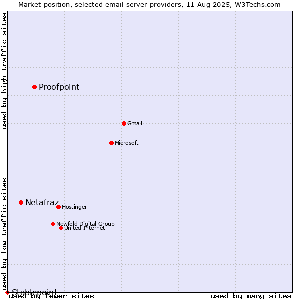 Market position of Proofpoint vs. Netafraz vs. Stablepoint