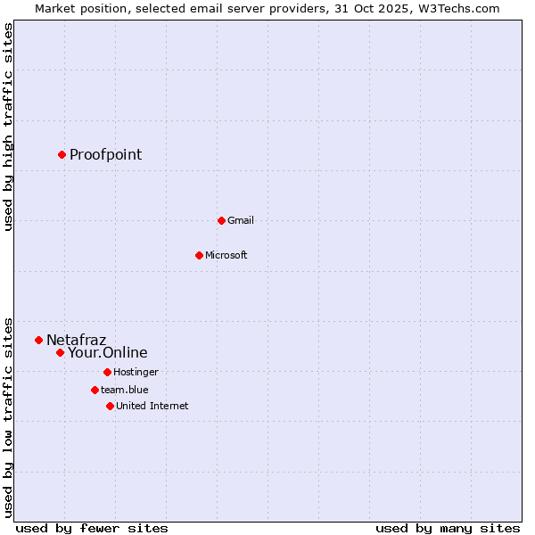 Market position of Proofpoint vs. Your.Online vs. Netafraz