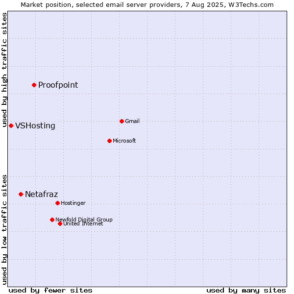 Market position of Proofpoint vs. Netafraz vs. VSHosting