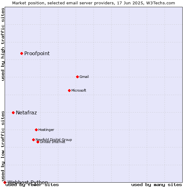 Market position of Proofpoint vs. Netafraz vs. Webhost Python