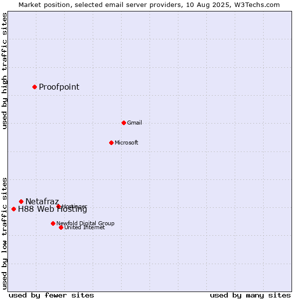 Market position of Proofpoint vs. Netafraz vs. H88 Web Hosting