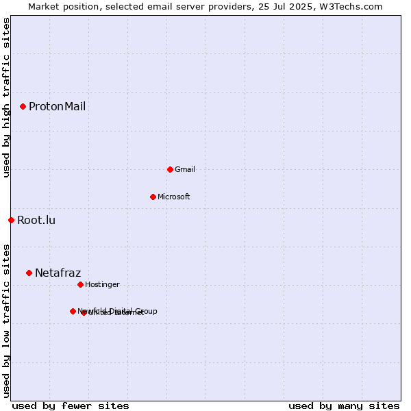 Market position of Netafraz vs. ProtonMail vs. Root.lu