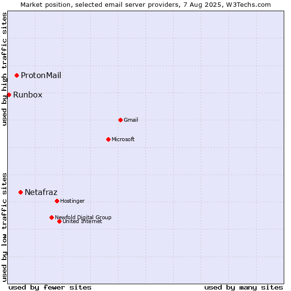Market position of Netafraz vs. ProtonMail vs. Runbox