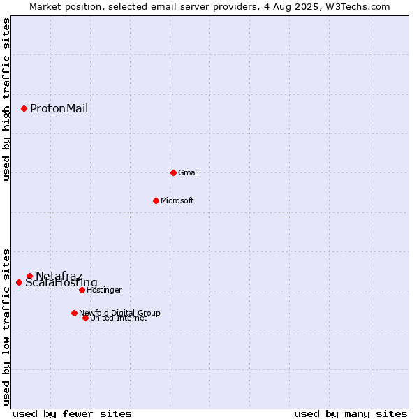 Market position of Netafraz vs. ProtonMail vs. ScalaHosting