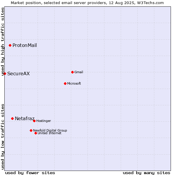 Market position of Netafraz vs. ProtonMail vs. SecureAX