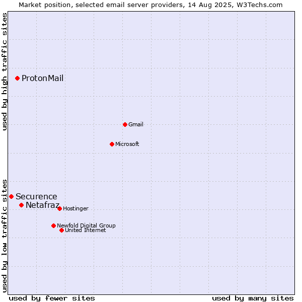 Market position of Netafraz vs. ProtonMail vs. Securence