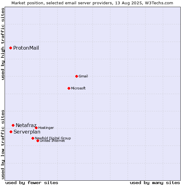 Market position of Netafraz vs. Serverplan vs. ProtonMail