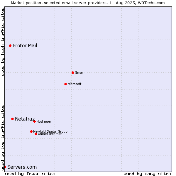 Market position of Netafraz vs. ProtonMail vs. Servers.com