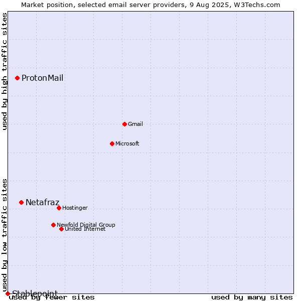 Market position of Netafraz vs. ProtonMail vs. Stablepoint