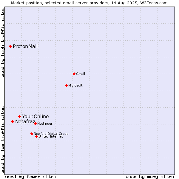 Market position of Your.Online vs. Netafraz vs. ProtonMail