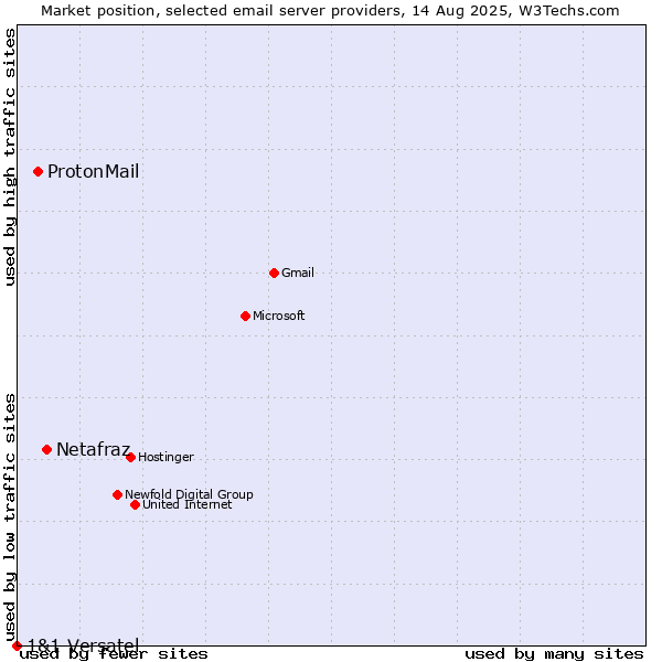 Market position of Netafraz vs. ProtonMail vs. 1&1 Versatel