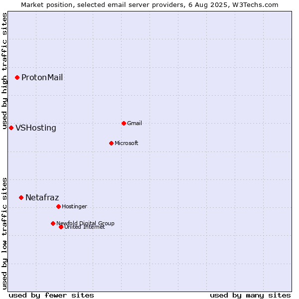 Market position of Netafraz vs. ProtonMail vs. VSHosting