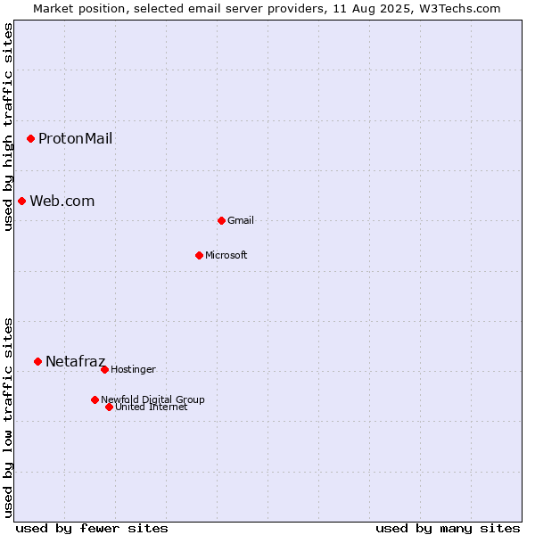 Market position of Netafraz vs. ProtonMail vs. Web.com
