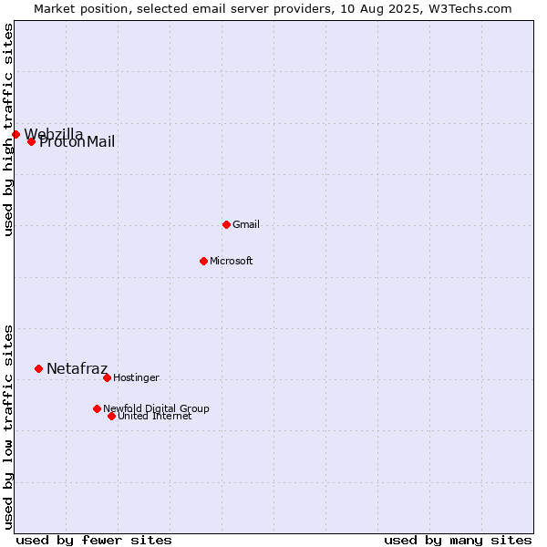 Market position of Netafraz vs. ProtonMail vs. Webzilla