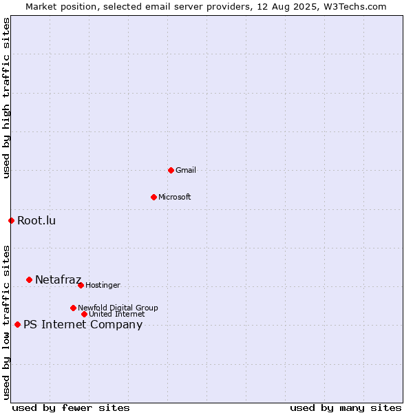Market position of Netafraz vs. PS Internet Company vs. Root.lu