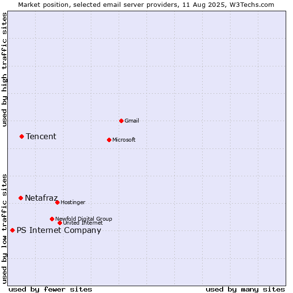 Market position of Tencent vs. Netafraz vs. PS Internet Company