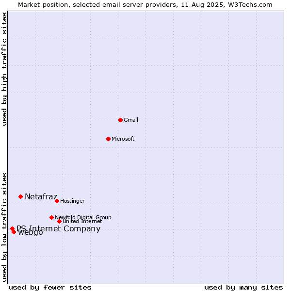 Market position of Netafraz vs. webgo vs. PS Internet Company