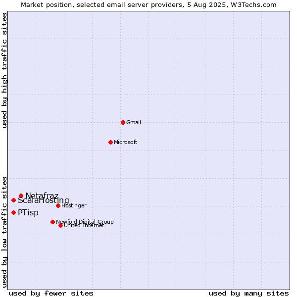 Market position of Netafraz vs. PTisp vs. ScalaHosting