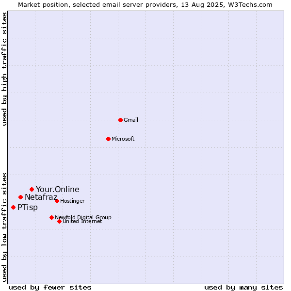 Market position of Your.Online vs. Netafraz vs. PTisp