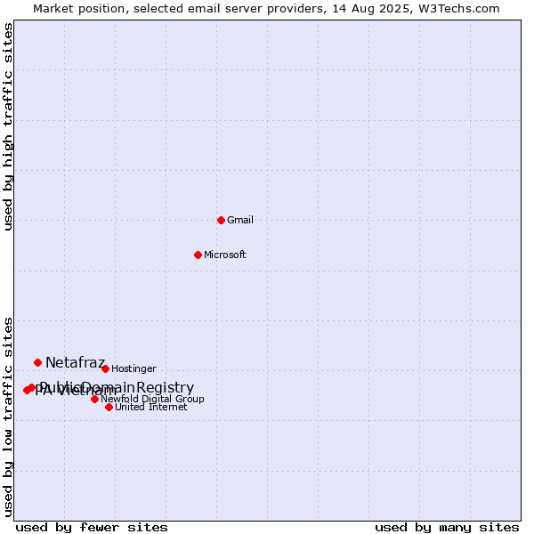 Market position of Netafraz vs. PublicDomainRegistry vs. PA Vietnam