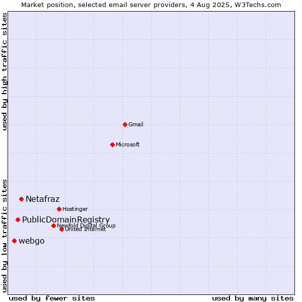 Market position of Netafraz vs. PublicDomainRegistry vs. webgo