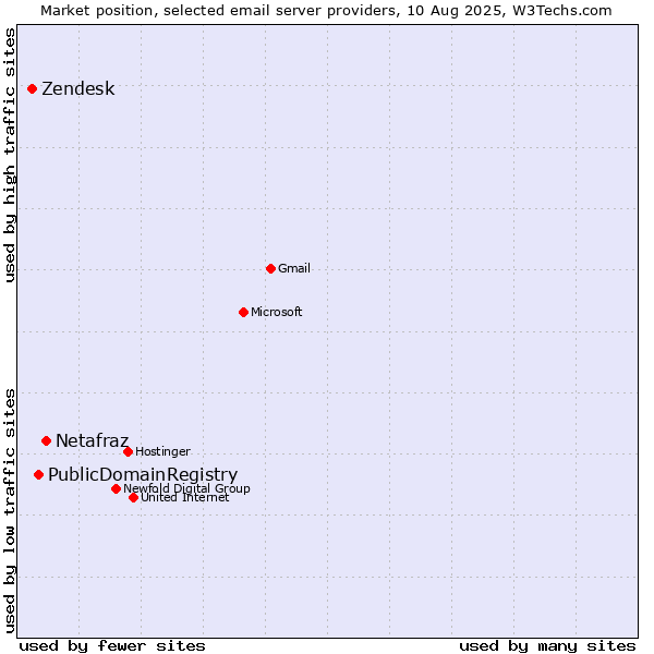 Market position of Netafraz vs. PublicDomainRegistry vs. Zendesk
