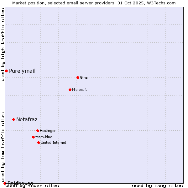 Market position of Netafraz vs. Purelymail vs. Raidboxes